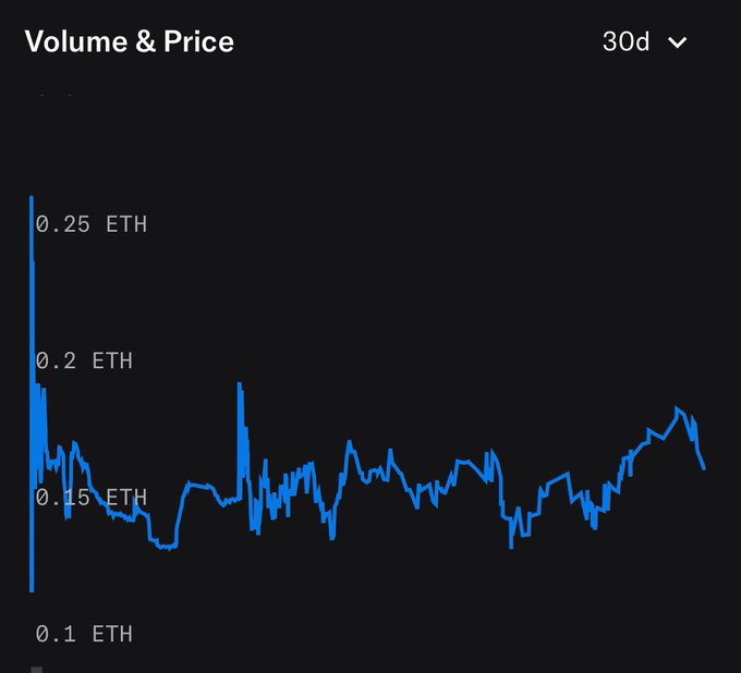 A 30-day "Volume & Price" chart shows an Ethereum (ETH) price fluctuating between roughly 0.13 and 0.19 ETH, with an early spike near 0.25 ETH before settling into an upward trend, supporting the claim that the price never dropped below the 0.1 ETH mint price.