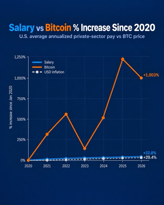 A line chart titled 'Salary vs Bitcoin % Increase Since 2020' comparing U.S. average annualized private-sector pay to BTC price, showing Bitcoin at +1,003%, Salary at +32.8%, and USD Inflation at +29.4% by 2026.