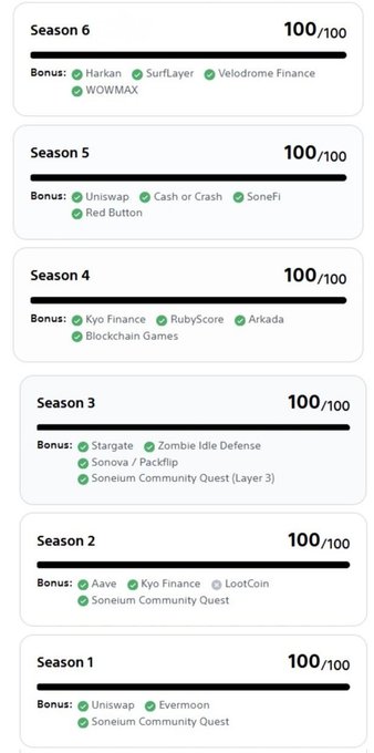 A screenshot showing a list of six completed seasons, each marked 100/100, with various cryptocurrency and gaming bonuses listed including Harkam, SurfLayer, Velodrome Finance, WOWMAX, Uniswap, Cash or Crash, SoneFi, Red Button, Kyo Finance, RubyScore, Arkada, Blockchain Games, Stargate, Zombie Idle Defense, Sonoma/Packflip, Soneium Community Quest, Aave, LootCoin, and Evermoon.