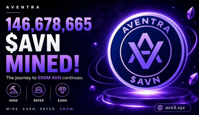 The image is a promotional graphic for Aventra ($AVN), featuring a glowing purple coin logo and prominently displaying that 146,678,665 $AVN has been mined out of a 500M pool, with icons for mining, referring, and earning along with the website avn3.xyz. It visually reinforces the post's milestone update on community mining progress and ongoing growth.