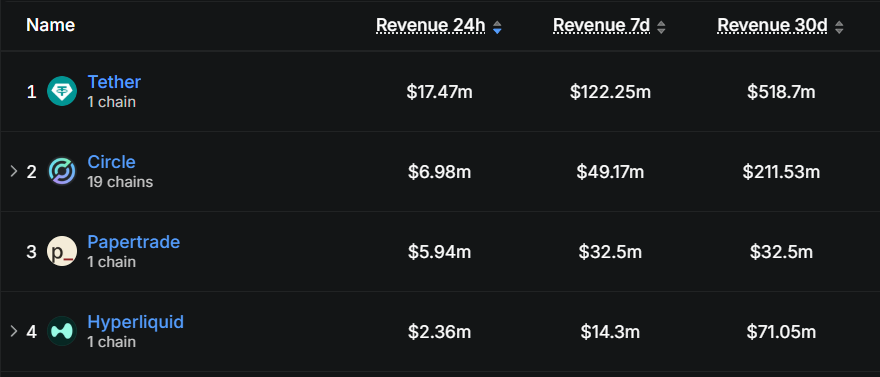 A leaderboard table ranks top revenue generators including Tether ($518.7m 30d), Circle ($211.53m), Papertrade, and Hyperliquid ($71.05m).