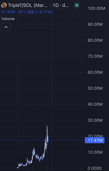 A trading chart shows TripleT/SOL volume hovering around 17.47M (-3.17%) with a sharp recent spike to ~27M, supporting the post's claim that the token is currently ranging near 17M volume ahead of a potential breakout toward 100M.