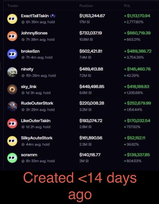 A leaderboard of Polymarket traders showing top earners including ExactTallTakin ($1,153,244.67), JohnnyBones ($732,037.19), and brokeSzn ($502,421.81), with a note that the accounts were 'Created <14 days ago'.