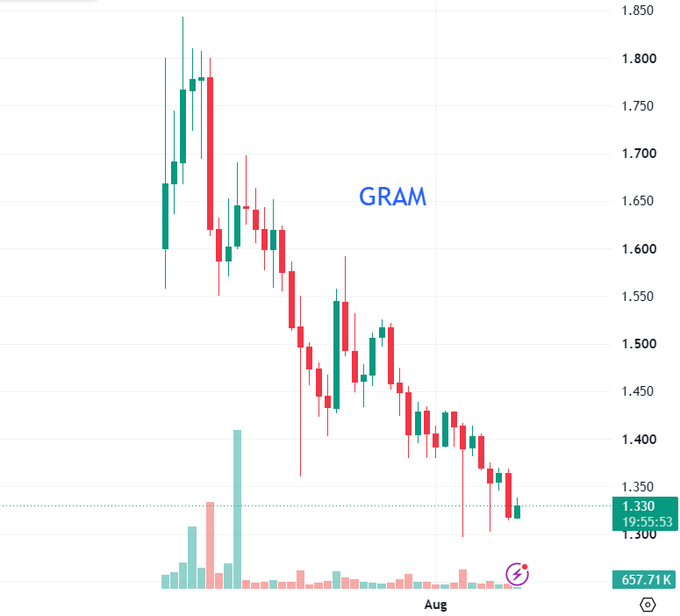 A candlestick chart labeled 'GRAM' showing a downward price trend in August, with a current price of 1.330.