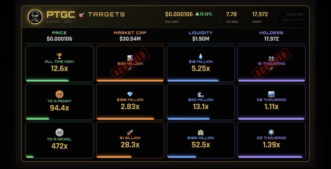 Crypto price tracking dashboard for the token 'PTGC' displaying various price targets, including a '$10 MILLION' market cap and '$1.39' price projections, with some targets marked 'ACCEPTED'.