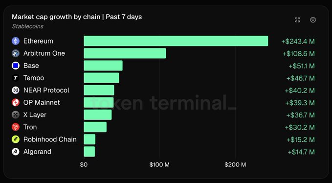 A bar chart titled 'Market cap growth by chain | Past 7 days' showing stablecoin growth, with Ethereum leading at +$243.4M, followed by Arbitrum One at +$108.6M.