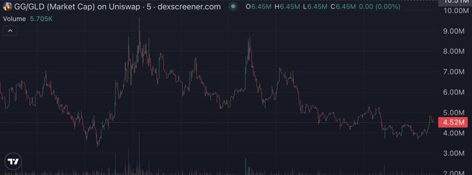 Trading chart titled 'GG/GLD (Market Cap) on Uniswap' from dexscreener.com, showing a candlestick chart with volume at 5.705K.