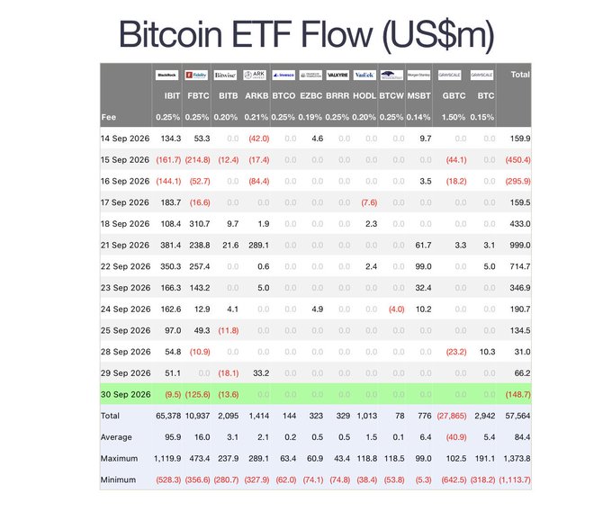 A table titled 'Bitcoin ETF Flow (US$m)' displaying daily inflow/outflow data across multiple ETFs (IBIT, FBTC, BITB, ARKB, BTCO, EZBC, BRRR, HODL, BTCW, MSBT, GBTC, BTC) from 14 Sep 2026 to 30 Sep 2026, with the last row highlighted in green.