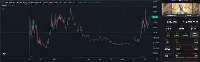 ursi-btc chart with red and green lines, black background, and a gold price line for Bitcoin.