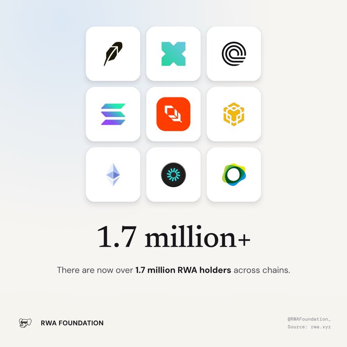 RWA Foundation infographic showing a 3x3 grid of blockchain logos with the text '1.7 million+' and 'There are now over 1.7 million RWA holders across chains,' sourced from rwa.xyz.