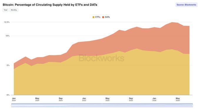 The chart from Blockworks shows the percentage of Bitcoin's circulating supply held by ETFs (yellow) and DATs (orange) from January 2024 to mid-2026, with the combined total peaking near 12% in May 2026 before declining to around 11.5%. This visual supports the post's claim that ETFs and DATs collectively hold over 11% of BTC's circulating supply, having dipped slightly from the May high of 12%.