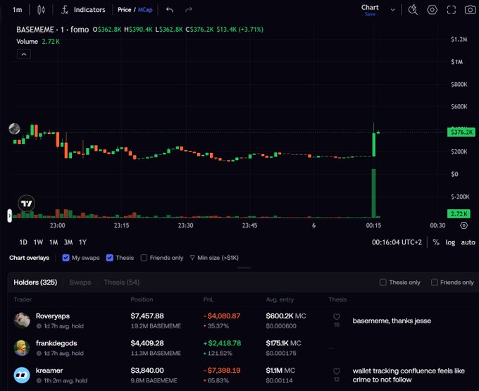 A cryptocurrency trading chart showing BASEMEME memecoin with a 1-minute timeframe, displaying a price of $376.2K and a 3.71% increase, with holder positions listed below for traders like Roveryaps, frankdegodis, and kreamer.