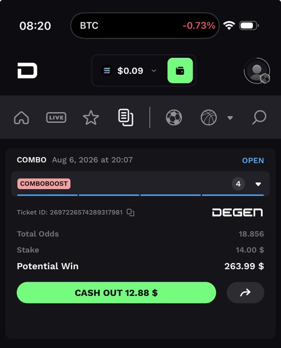 A mobile screenshot of a betting app showing a COMBOBOOST bet with 4 selections, a $14.00 stake, total odds of 18.856, potential win of $263.99, and a cash out option for $12.88. The top bar indicates BTC is down -0.73%.
