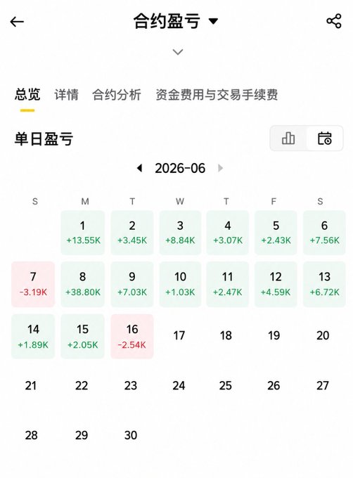 The image shows a calendar app displaying daily expenses for each day of the week from Monday through Saturday. A prominent feature of this app is its inclusion of the cryptocurrency market prices. The app's layout seems user-friendly, with easy access to essential information like price data and date labels for each day. This helps users understand their spending habits and make informed decisions about their daily expenses in relation to cryptocurrency investments or trading activities. The post provides a useful reminder that some people may have limited knowledge of how to invest in Bitcoin and other cryptocurrencies properly while using this app, possibly leading them to focus too much on short-term gains instead of long-term strategies for financial growth.