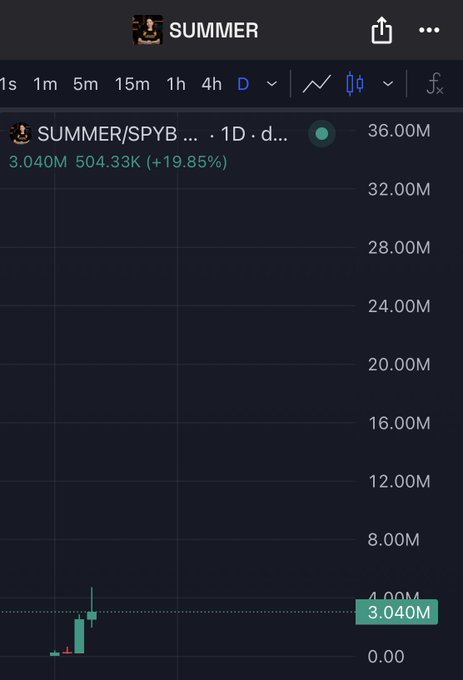 The image shows a TradingView chart for the ticker "SUMMER/SPYB" with a current price of 3.040M, up +19.85% to 504.33K, displaying a small green candlestick near the bottom of the price scale. The post references "$Summer" alongside "$MarsCoin," suggesting a bullish narrative tied to BNB season, with the chart visually backing up the "Summer" token's recent upward momentum.