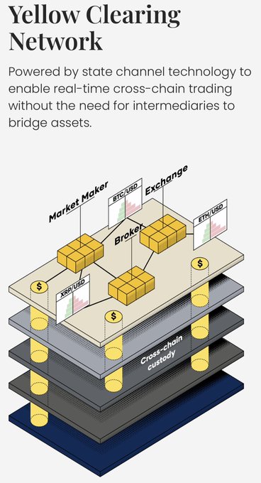 An infographic titled 'Yellow Clearing Network' explaining how state channel technology enables real-time cross-chain trading without intermediaries, featuring a layered diagram with Market Maker, Broker, and Exchange components.