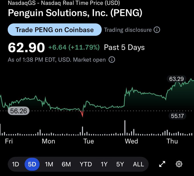 The image shows a 5-day Nasdaq chart for Penguin Solutions, Inc. (PENG) showing a stock price of $62.90, up $6.64 (+11.79%) over the period, with notable price swings between a low of $55.17 and a high of $63.29. This relates to the post as it visually confirms the missed $PENG rally, displaying the sharp upward momentum—particularly the Wednesday gap higher and continued gains into Thursday—that the poster failed to capitalize on.