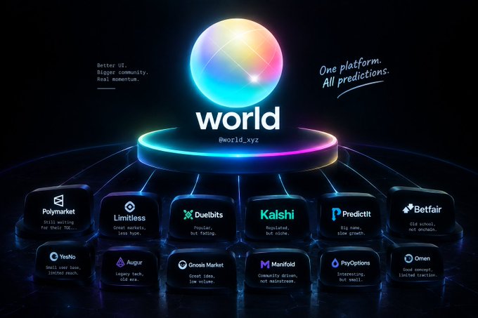 A promotional graphic for 'world' (@world_xyz) titled 'One platform. All predictions.', displaying various prediction market platforms including Polymarket, Limitless, Duelbits, Kalshi, PredictIt, Betfair, YeeNo, Augur, Gnosis Market, Manifold, PayOptions, and Omen.
