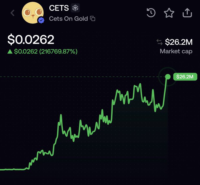 The image shows a cryptocurrency tracker for $CETS (Cets On Gold), displaying a price of $0.0262 with a market cap of $26.2M and an impressive 216769.87% gain, visualized through a green line chart trending upward. This aligns with the post's bullish sentiment about $CETS, illustrating the massive early growth that supports the "we're just starting" confidence.
