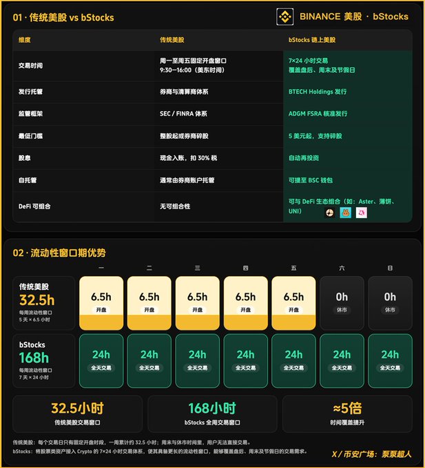 An infographic comparing traditional US stocks with Binance's bStocks, highlighting differences in trading hours, issuance, and DeFi compatibility, and emphasizing that bStocks offer 168 hours of weekly trading compared to 32.5 hours for traditional markets.