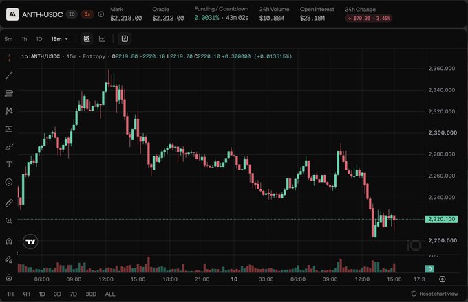 A candlestick chart on Entropy showing the ANTH-USDC perpetual trading at a mark price of $2,218.00 with 24h volume of $10.88M and open interest of $28.18M, down 3.45% on the day. The chart visually supports the post's claim that Anthropic's pre-IPO market on Entropy is pricing the company around $2.2 trillion, far above its last official $965B valuation and exceeding Bitcoin's mark price.