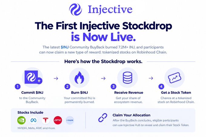An infographic for Injective titled 'The First Injective Stockdrop is Now Live,' detailing a four-step process: Commit $INJ, Burn $INJ, Receive Revenue, and Get a Stock Token.