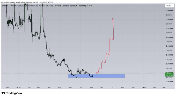 A TradingView chart for the $RESOLV/USDT perpetual contract (1-day timeframe) shows the price bottoming in a highlighted blue accumulation zone around $0.01500 from June to August 2025, followed by a strong projected upward trend (marked in red) toward $0.08+. The current price displayed is 0.01894 USDT, up +11.35%, illustrating the post's bullish thesis on $RESOLV.
