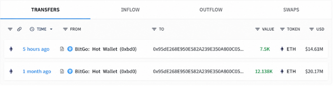 A cryptocurrency transaction tracker shows ETH transfers from BitGo: Hot Wallet (0xbd0...) to address 0x95dE268E950E582A239E350A800C05..., with two outflows of 7.5K ETH ($14.61M) 5 hours ago and 12.138K ETH ($20.17M) 1 month ago.