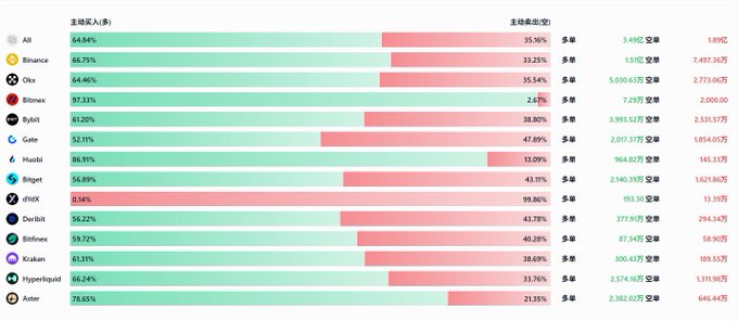 The image is a bar chart titled "主动买入(%)" (Active Buying %) and "主动卖出(%)" (Active Selling %), displaying trading sentiment across 14 cryptocurrency exchanges including Binance, OKX, Bitfinex, Bybit, Gate, Huobi, Bitget, eToroX, Deribit, Bittrex, Kraken, Hyperliquid, and Aster, with buying percentages ranging from 52.11% (Gate) to 86.89% (Huobi) and corresponding trading volumes like Binance's 3.49亿 and 1.89亿. The chart visually reinforces the post's claim by showing green (buying) bars dominating red (selling) bars across all major exchanges, with most platforms exhibiting active buying ratios exceeding 60%, suggesting broad market support for a rally.