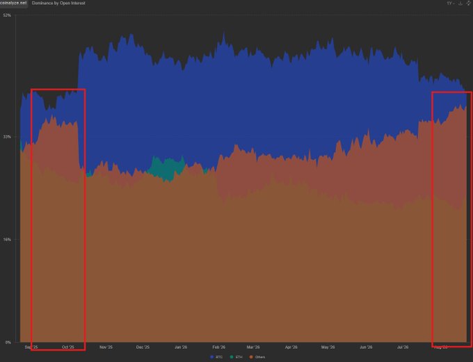 A stacked area chart titled "Open Interest Distribution by Open Interest" displays percentages from 0% to 50% across dates from Feb '25 through Aug '25, with three highlighted red boxes marking periods of high BTC (brown) dominance at the start (around Feb-Oct '25) and end (Aug '25). The chart visually supports the post's criticism of speculative altcoin trading by showing the volatility and shifts between BTC, ETH (red), and altcoins (blue) — emphasizing how blue-chip assets like BTC regain dominance after risky bets cause market crashes.