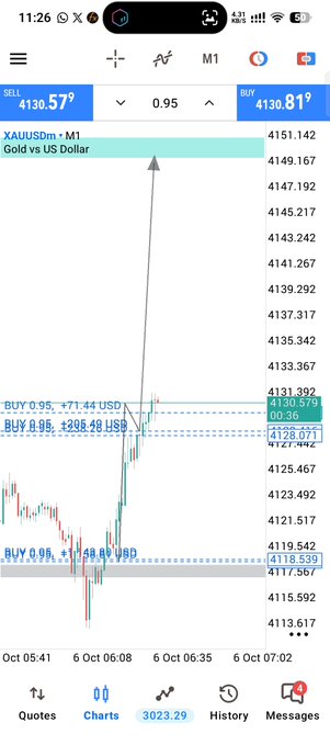 A smartphone screenshot of a forex trading chart showing the XAUUSDm (Gold vs US Dollar) pair on the M1 timeframe with a sell order at 4130.579 and a buy order at 4130.819.