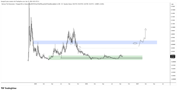 A TradingView chart of Bert/USDT shows the price consolidating within a green demand zone near $0.0240, with a projected move toward a blue supply area around $0.0670 marked by an arrow indicating new all-time highs.