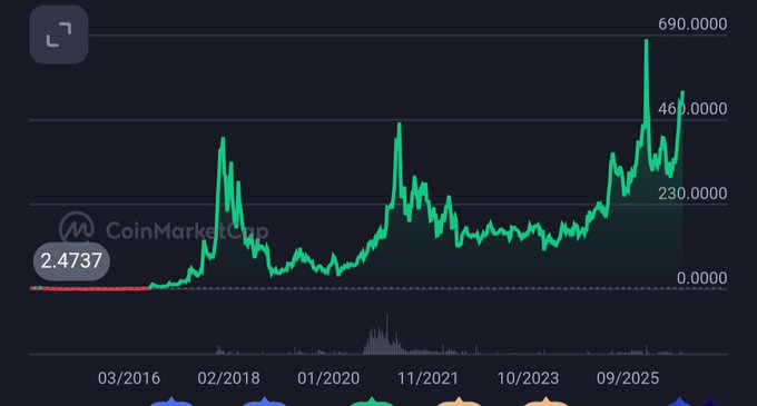 A CoinMarketCap price chart showing a cryptocurrency's historical price trend from 03/2016 to 09/2025, ranging from 0.0000 to 690.0000, with a current price of 2.4737.