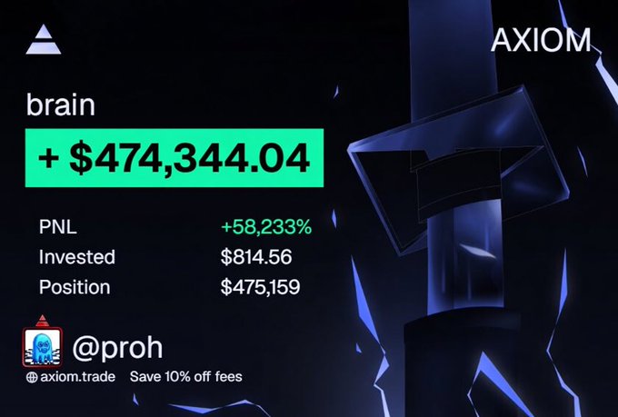 A promotional image for AXIOM.trade showing a trader's PNL for the token $brain, displaying a profit of +$474,344.04 (a +58,233% gain) on an $814.56 investment, with a current position of $475,159. The image supports the post's claim about $brain's low $1.75M market cap at entry, illustrating the massive returns achieved by the trader @proh on this small-cap token.