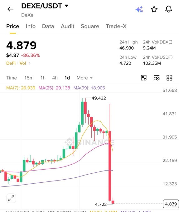 A Binance trading chart for DEXE/USDT (DeXe) shows the price at 4.879 with an 86.36% decline, displaying candlestick data with moving averages (MA7: 26.939, MA25: 29.138, MA99: 18.905).