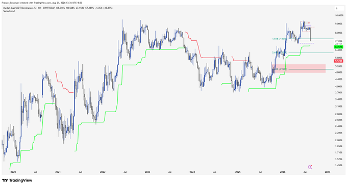TradingView weekly chart of Franco_Bonnacorsi with Supertrend, showing price action from 2020 to 2027 with a red resistance line and green support line.