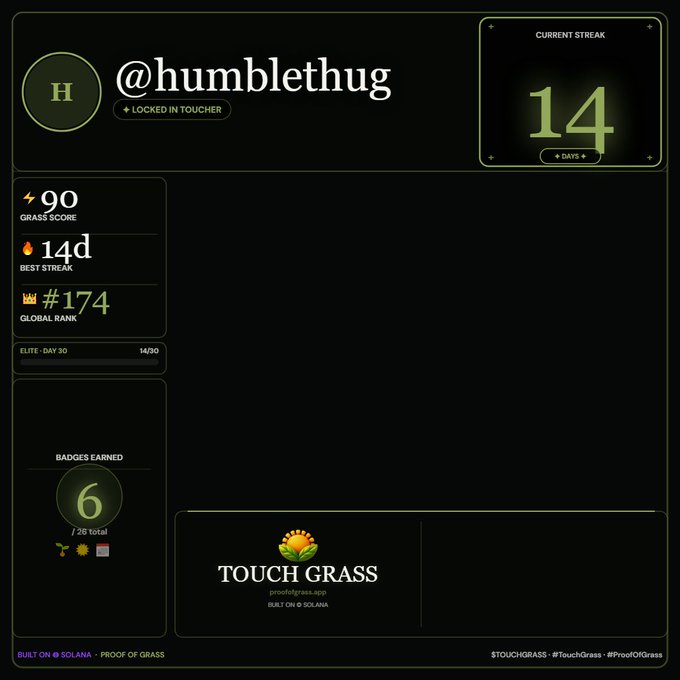 Touchgrass app dashboard for '@humblethug' showing a 'LOCKED IN TOUCHER' status, Current Streak of 14 days, GRASS SCORE 90, Best Streak 14d, Global Rank #174, and 6 badges earned, built on Solana.