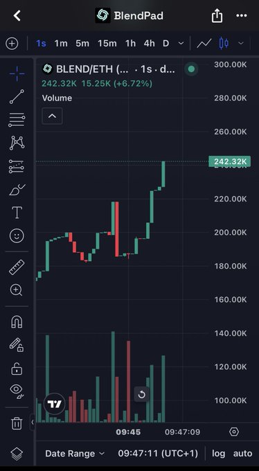 A TradingView (BlendPad) chart displaying the BLEND/ETH pair with a last price of 242.32K (15.25K, +6.72%), featuring a 1-second candlestick chart and volume bars on a dark theme.