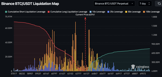 The image displays a graph that represents Bitcoin Liquidation Map, showing the fluctuations of Bitcoin's Liquidation clusters over time. The x-axis of the graph indicates days starting from day 1 and going up to 7. Each cluster represents a specific period in time. The y-axis shows the value of the Liquidation cluster at each respective day.

The graph is divided into three distinct lines, with each line representing differentLiquidation clusters: one on the left side for $60.5K, another for $62.5K and the third for $64.4K. The lines are color-coded to distinguish between periods of high and low Liquidation value.

The image also features a subtitle that provides information about Bitcoin Liquidation Map's focus on Biggest liquidation clusters at specific price levels.