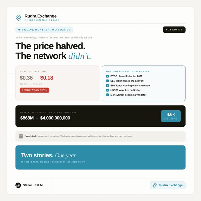 An infographic from Rudra.Exchange titled 'The price halved. The network didn't' showing Stellar (SXLM) dropped from $0.36 to $0.18 (roughly 50% down) while real world assets on Stellar grew from $868M to $4,000,000,000 (4.6x in 8 months).