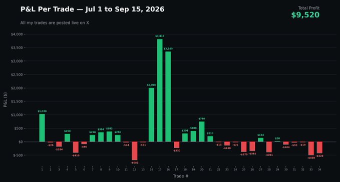 A bar chart titled "P&L Per Trade — Jul 1 to Sep 15, 2026" displays 34 individual Bitcoin (BTC) trades, with a total profit of $9,520 highlighted in the upper right. The chart shows a mix of green winning trades and red losing trades, with the largest gains at $3,913 and $3,369 around trades 15-16, while the biggest loss was -$882 at trade 12, visually supporting the trader's claim of positive overall returns over the three-month period.