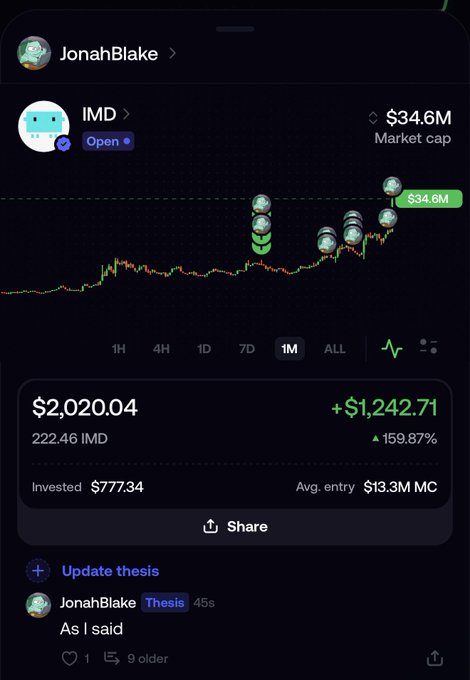 A cryptocurrency portfolio screenshot from JonahBlake shows holdings in the IMD token, displaying a value of $2,020.04 with a +$1,242.71 gain (159.87%) and a $34.6M market cap.