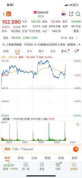 A smartphone screenshot shows the SpaceX (SPCX) stock chart on what appears to be a Chinese trading app, displaying a 5-day candlestick view with the stock at 152.590 (+3.42%), featuring key price levels marked at 154.775, 149.590, 147.143, 145.070, 143.678, and 126.645, with visible volume spikes on 9/03 and 9/09.

The accompanying caption describes the volatile emotional trading cycle visible in the chart: an initial push up from the September 3 low, a pullback around September 4, another intraday dip on September 9, and a pre-market low near 145—all of which are directly reflected in the candlestick pattern and the annotated support level of 145.070 shown on the screenshot.