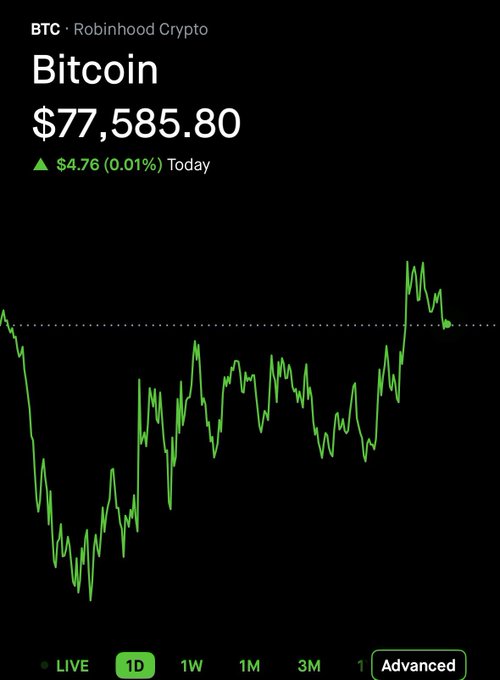 A Robinhood Crypto screenshot shows Bitcoin (BTC) trading at $77,585.80, up $4.76 (0.01%) for the day, displayed on a 1-day chart.
