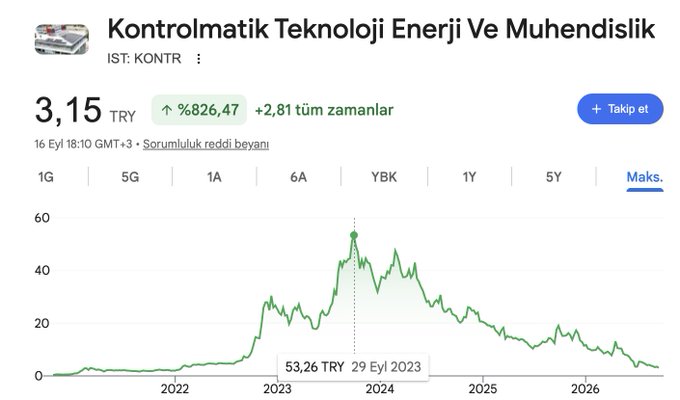 A stock chart for Kontrolmatik Teknoloji Enerji Ve Muhendislik (KONTR) on the Istanbul exchange shows a price of 3.15 TRY, up 826.47%, with a historical peak of 53.26 TRY marked in September 2023.