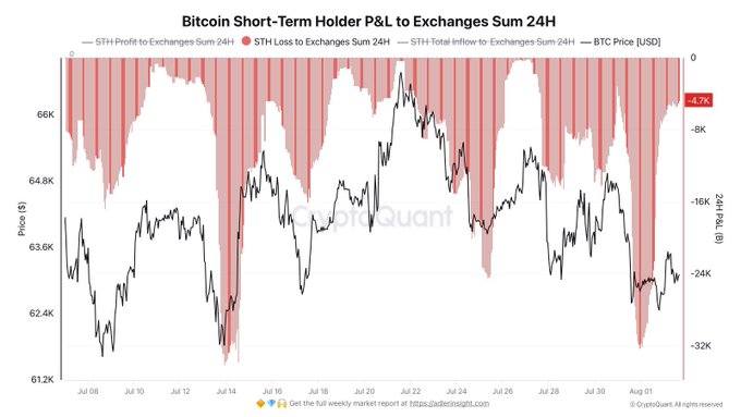 A CryptoQuant chart titled "Bitcoin Short-Term Holder P&L to Exchanges Sum 24H" showing BTC price ranging from ~$61.8K–$67K during July 8–August 1, with the red shaded "STH Loss to Exchanges Sum 24H" metric spiking to -32K on August 1, visually confirming the post's claim of over 32,000 BTC sent to exchanges at a loss by short-term holders—one of the largest loss-selling events in the displayed 30-day window.