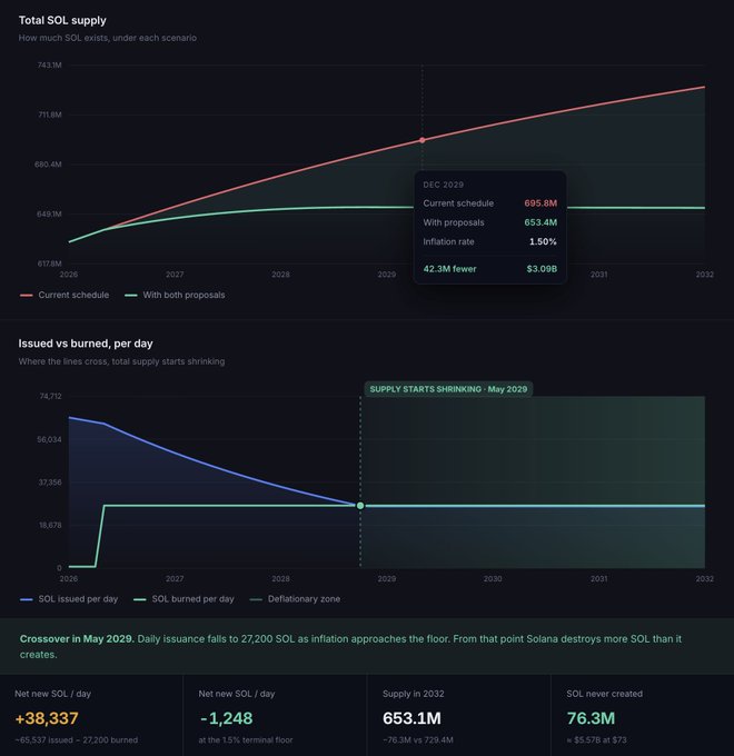 A Solana (SOL) tokenomics dashboard showing total SOL supply projections from 2026 to 2032, comparing the "Current schedule" (red line) reaching 695.8M by Dec 2029 versus "With proposals" (green line) at 653.4M. The lower chart illustrates daily issuance crossing below daily burn (27,200 SOL) in May 2029, creating a deflationary zone that results in 42.3M fewer SOL ($3.09B) circulating by 2029.