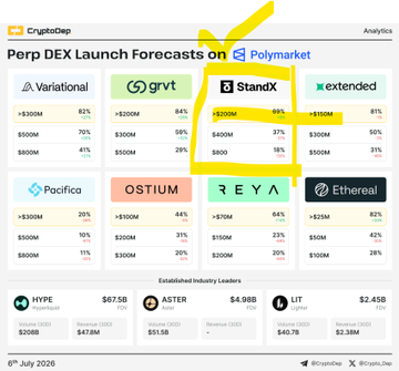 A CryptoDop dashboard showing 'Perp DEX Launch Forecasts on Polymarket' featuring Variational, grvt, StandX (highlighted with yellow), extended, Pacifica, OSTIUM, REYA, and Ethereal, with established industry leaders HYPE, ASTER, and LIT at the bottom. Dated 6th July 2026.