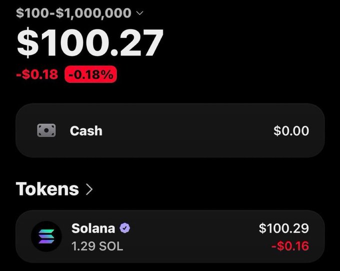 A digital wallet interface on a black background displays a total balance of '$100.27' with a change of '-$0.18 -0.18%', showing 'Cash $0.00' and 'Solana' tokens worth '$100.29' (1.29 SOL).