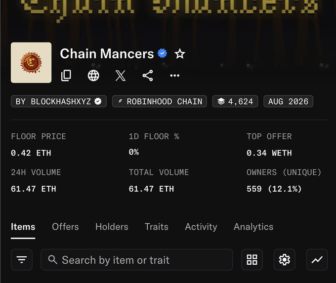 The image shows a NFT collection page for "Chain Mancers" by blockhashxyz on the Robinhood Chain, with a floor price of 0.42 ETH, top offer of 0.34 WETH, 4,624 items, and 559 unique owners (12.1%). This directly relates to the post's criticism, as the 12.1% owner-to-supply ratio visually confirms the poor distribution, with only 559 unique owners spread across 4,624 minted items—supporting the claim of 10-40 mints per wallet.